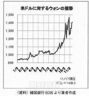 米ドルに対するウォンの推移